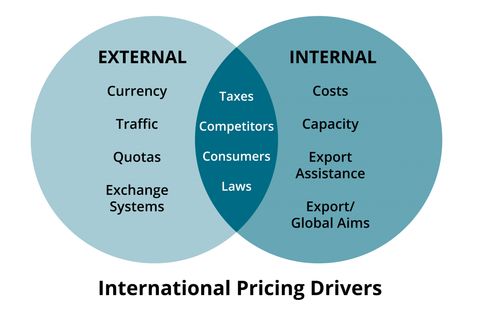 8.2 Global Pricing – Global Marketing In A Digital World with regard to Understanding Cost Drivers in Trade Pricing for Seating Solutions