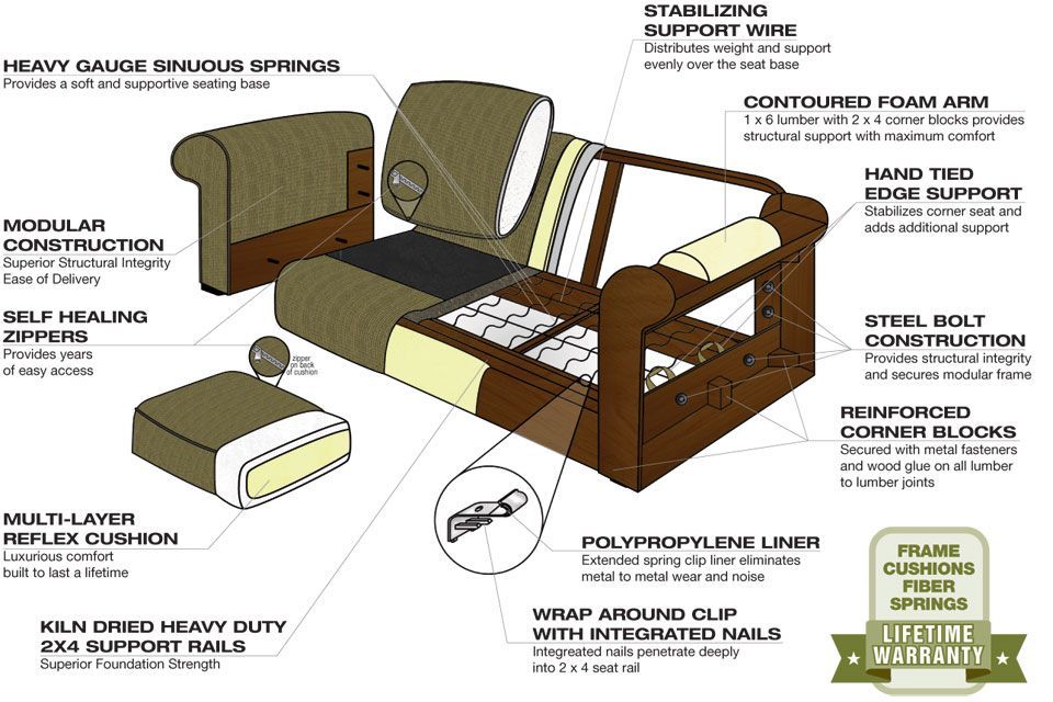 Construction Diagram For A Sofa | Shop Stanton Sofas At Rife's Home ... within The Anatomy of a Perfect Sit Understanding Cushion Construction