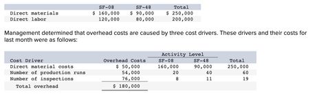 Solved Shady Fabrication Group (Sfg) Manufactures Components | Chegg.com in Understanding Cost Drivers in Trade Pricing for Seating Solutions