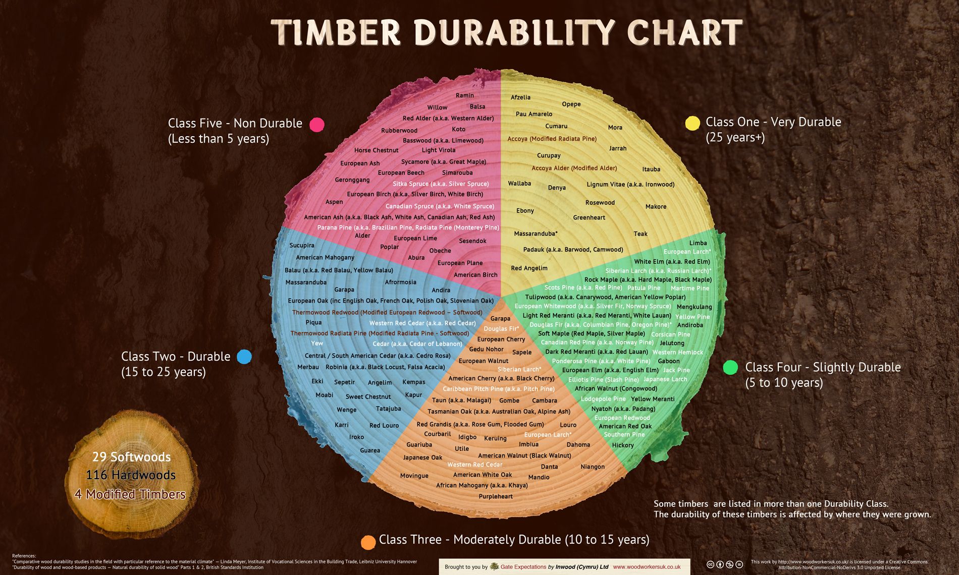 Timber Durability Chart [Infographic] with Understanding Wood Durability What to Look for in Your Next Dresser