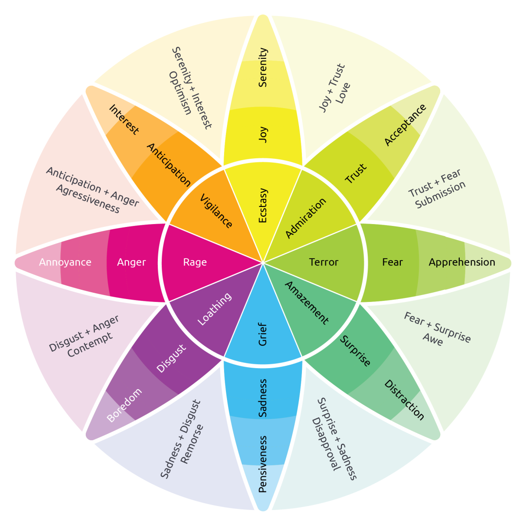 Unlocking The Palette Of Feelings With The Color Wheel Of Emotions ... intended for The Psychology of Sofa Color How Shades Shape Your Mood