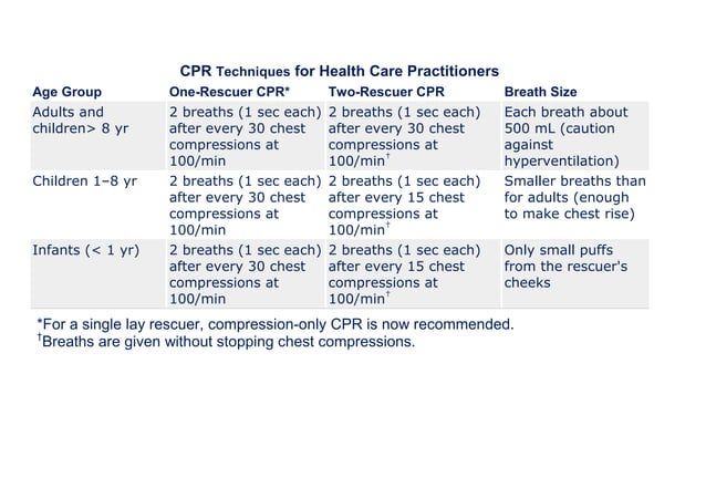 Cpr Techniques For Health Care Practitioners | Ppt pertaining to Conley Chest What Every Practitioner Needs to Know