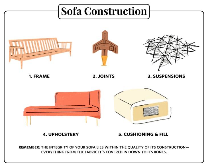 How To Buy A Sofa: Expert Guide To Styles, Sizes, Fabrics And Stores ... for How To Choose A Well-Constructed Sofa