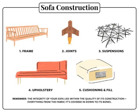 How To Buy A Sofa: Expert Guide To Styles, Sizes, Fabrics And Stores ... for How To Choose A Well-Constructed Sofa