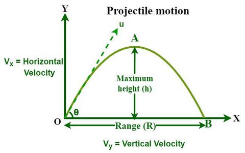 Projectile Motion For Vertical Velocity - Geeksforgeeks pertaining to The Art of Relaxation How Dark Brown Recliners Enhance Well-being